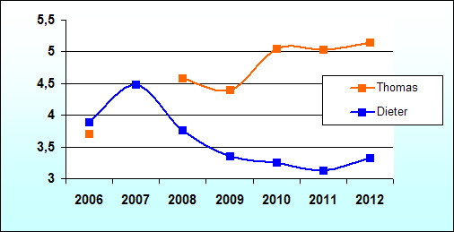 Thomas Anders i Dieter Bohlen - ocena rocznej działalności 2006-2012