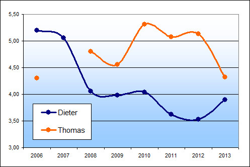 Thomas Anders i Dieter Bohlen - ocena najlepszych piosenek 2006-2013