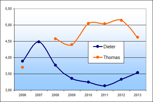 Thomas Anders i Dieter Bohlen - ocena rocznej dziaalnoci 2006-2013
